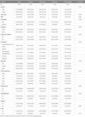 Knowledge, attitudes, and practices of oil and salt intake and related influencing factors in Southwestern China